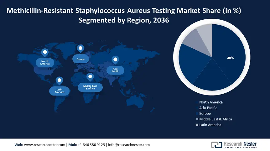Methicillin-resistant Staphylococcus Aureus Drugs Market Regional